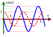 Hai chất điểm dao động điều hòa cùng tần số trên hai đường thẳng song song kề nhau cách nhau 5 cm và song song với Ox có đồ thị li độ như hình vẽ. Vị trí