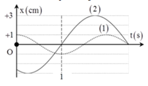 Hai chất điểm dao động điều hòa trên hai đường thẳng song song kề nhau cách nhau 5 cm và cùng song song với trục Ox. Đồ thị biểu diễn li độ của hai chất