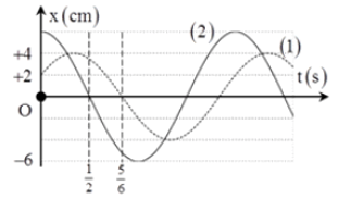 Hai dao động điều hòa cùng phương x1 = A1cos(ωt + φ1)  và x2 = A2cos(ωt + φ2)  , trên hình vẽ bên đường đồ thị (I) biểu diễn dao động thứ nhất, đường đồ