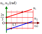 Hai điểm sáng dao động điều hòa với biên độ lần lượt là A1 = a và A2 = 2a trên một đường thẳng, quanh vị trí cân bằng O. Các pha của hai dao động ở thời