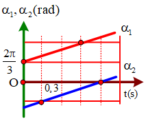 Hai điểm sáng dao động điều hòa với biên độ lần lượt là A1=a và A2=2a trên một đường thẳng, quanh vị trí cân bằng O. Các pha của hai dao động ở thời điểm