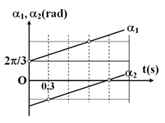 Hai điểm sáng dao động điều hòa với biên độ lần lượt là A1=a, A2=2a trên một đường thẳng, quanh vị trí cân bằng O. Các pha của hai dao động ở thời điểm