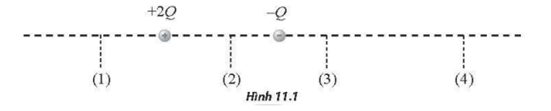 Hai điện tích điểm +2Q và -Q được đặt cố định tại hai điểm như Hình 11.1. Phải đặt điện tích q0 ở trị trí nào thì lực điện do +2Q và -Q tác dụng lên điện