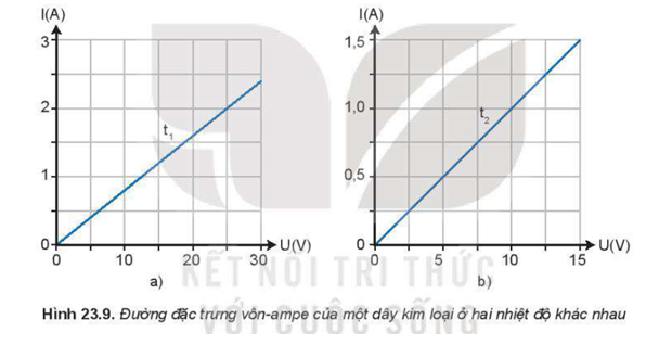 Hai đồ thị trong Hình 23.9a, b mô tả đường đặc trưng vôn - ampe của một dây kim loại ở hai nhiệt độ khác nhau t1 và t2.

a) Tính điện trở của dây kim loại