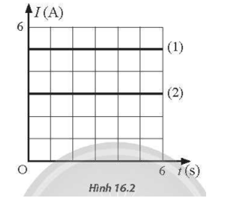 Hai dòng điện không đổi (1) và (2) có đồ thị biểu diễn sự phụ thuộc của cường độ dòng điện theo thời gian như Hình 16.2.

a) Hãy tính điện lượng do dòng