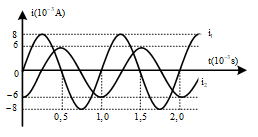 Hai mạch dao động điện từ LC lí tưởng đang có dao động điện từ tự do với các cường độ dòng điện tức thời trong hai mạch là i1 và i2 được biểu diễn như