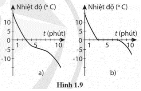 Hai nhóm học sinh thực hiện làm lạnh hai chất lỏng: nước tinh khiết và nước muối. (ảnh 1)