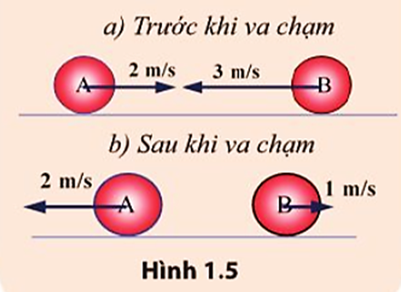 Hai quả cầu A và B, mỗi quả có khối lượng 1 kg, va chạm nhau như trong hình 1.5. Hãy tính tổng động lượng của hai quả cầu trước va chạm và tổng động lượng của chúng sau va chạm. So sánh kết quả và nêu kết luận. (ảnh 1)