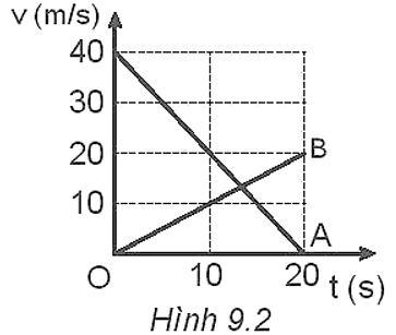 Hai vật A và B chuyển động cùng chiều trên đường thẳng có đồ thị vận tốc - thời gian vẽ ở Hình 9.2. Biết ban đầu hai vật cách nhau 78 m. Hai vật có cùng