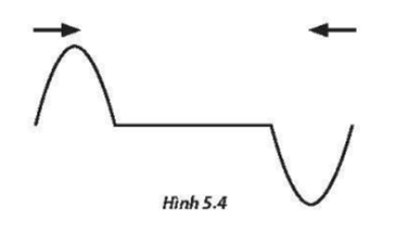 : Hai xung truyền trên dây theo hai chiều ngược nhau như Hình 5.4 khi gặp nhau sẽ   A. tạo nên một xung có li độ cực đại. B. tạo nên một xung có li độ cực tiểu. C. không ảnh hưởng lẫn nhau. D. dừng lại và không tiếp tục truyền đi. : Hai xung truyền trên dây theo hai chiều ngược nhau như Hình 5.4 khi gặp nhau sẽ   A. tạo nên một xung có li độ cực đại. B. tạo nên một xung có li độ cực tiểu. C. không ảnh hưởng lẫn nhau. D. dừng lại và không tiếp tục truyền đi.  (ảnh 1)