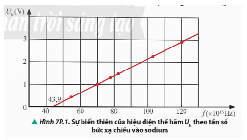 Hằng số Planck h có thể được xác định trong thực nghiệm bằng cách đo hiệu điện thế hãm đối với sodium (Hình 7P.1). Cho khối lượng và điện tích của electron