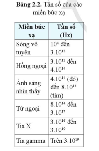 Hãy biểu diễn các miền bức xạ trong Bảng 2.2 theo bậc độ lớn bước sóng của chúng trên cùng một thang đo. (ảnh 1)