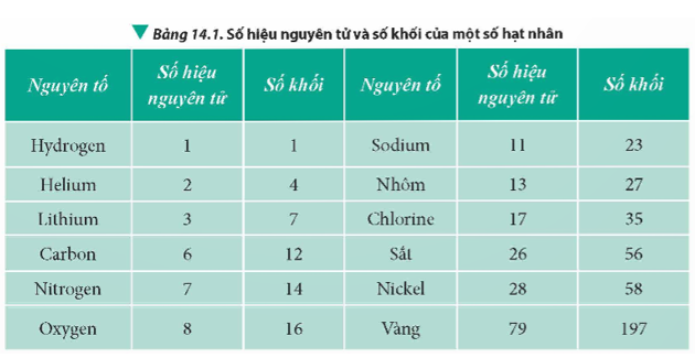 Hãy biểu diễn kí hiệu hạt nhân của năm nguyên tố trong Bảng 14.1.