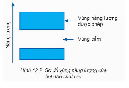 Hãy chỉ ra những vị trí trên Hình 12.2 mà electron được phép tồn tại và những vị trí mà electron không được phép tồn tại.   (ảnh 1)