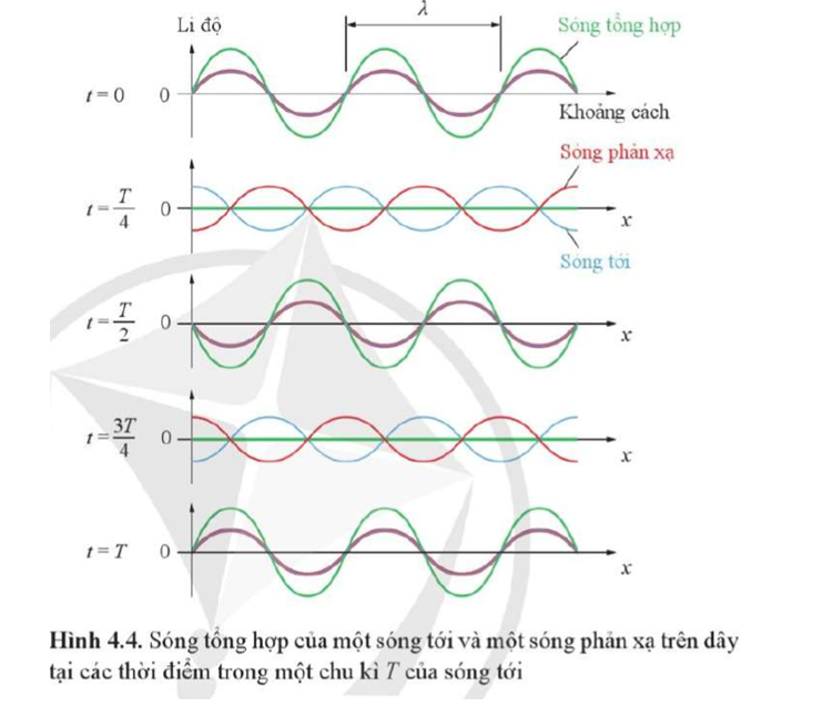 Hãy chỉ ra vị trí các bụng sóng trên Hình 4.4. So sánh biên độ của sóng tổng hợp tại bụng sóng với biên độ của sóng tới.