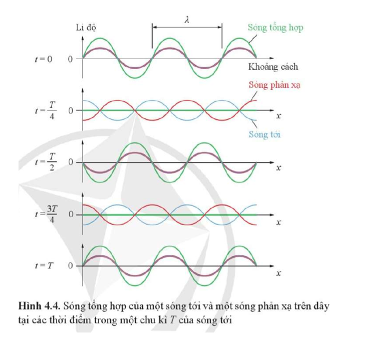 Hãy chỉ ra vị trí các nút sóng trên Hình 4.4. Xác định khoảng cách giữa hai nút sóng liên tiếp.