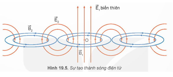 Hãy cho biết phương truyền sóng điện từ trong Hình 19.5.