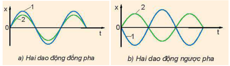 Hãy chứng minh rằng độ lệch pha giữa hai dao động cùng chu kì bằng độ lệch pha ban đầu.     (ảnh 1)
