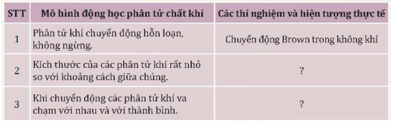 Hãy điền vào các ô còn trống trong Bảng 8.1.  

Bảng 8.1.  Bảng các thí nghiệm và hiện tượng thực tế làm cơ sở cho việc đưa ra mô hình động học phân tử