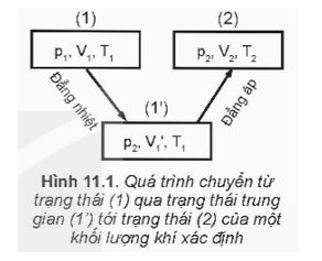 Hãy dựa vào các định luật Boyle, Charles và Hình 11.1 về quá trình chuyển trạng thái của một khối lượng khí xác định để lập phương trình dưới đây về mối