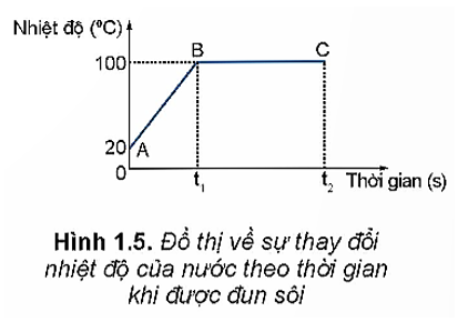 Hãy dựa vào đồ thị ở Hình 1.5 để mô tả sự thay đổi nhiệt độ của nước khi được đun từ 20°C tới khi sôi.