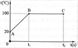 Hãy dựa vào đồ thị ở hình bên để mô tả sự thay đổi nhiệt độ của nước khi được đun từ 20 °C tới khi sôi.