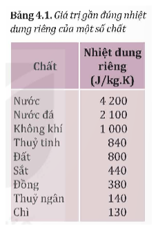 Hãy dựa vào giá trị của nhiệt dung riêng của nước và của đất trong Bảng 4.1 để giải thích tại sao (ảnh 1)