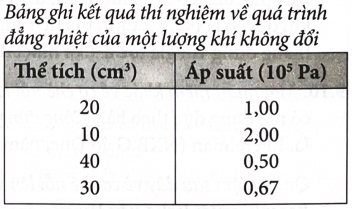 Hãy dùng các số liệu trong bảng ghi kết quả thí nghiệm về quá trình đẳng nhiệt của một lượng khí không (ảnh 1)