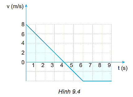 Hãy dùng đồ thị (v – t) vẽ ở Hình 9.4 để:

a)  Mô tả chuyển động;

b) Tính độ dịch chuyển trong 4 giây đầu, 2 giây tiếp theo và 3 giây cuối;

c) Tính gia