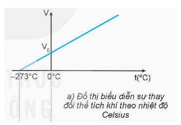 Hãy giải thích cách vẽ đồ thị của hàm: V = V0 (1 + αt) trong Hình 10.1a.   (ảnh 1)