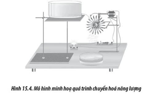 Hãy mô tả quá trình chuyển hóa năng lượng được thể hiện ở Hình 15.4. (ảnh 1)