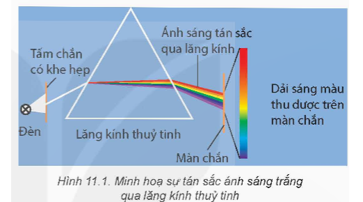 Hãy quan sát Hình 11.1 và liệt kê các màu cơ bản trên màn chắn theo thứ tự từ trên xuống dưới.