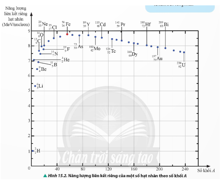 Hãy thảo luận và giải thích tại sao hạt nhân 11H  không xuất hiện trong Hình 15.2.