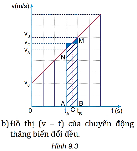 Hãy tính độ dịch chuyển của chuyển động có đồ thị (v – t) vẽ ở Hình 9.3b. Biết mỗi cạnh của ô vuông nhỏ trên trục tung ứng với 2 m/s, trên trục hoành ứng