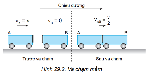 Hãy tính động lượng và động năng của hệ trong Hình 29.2 trước và sau va chạm.