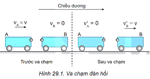 Hãy tính động lượng và động năng của hệ trước và sau va chạm đàn hồi. (Hình 29.1)   (ảnh 1)