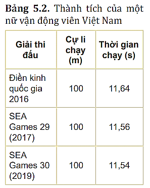 Hãy tính tốc độ trung bình ra  đơn vị  m/s và km/h của nữ vận động viên tại một số giải thi đấu dựa vào Bảng 5.2.