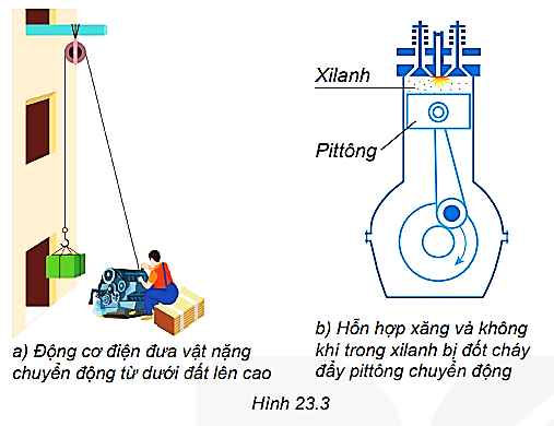 Hãy trao đổi với bạn để chứng minh rằng trong các ví dụ mô tả ở Hình 23.3 có sự truyền năng lượng bằng cách thực hiện công. (ảnh 1)