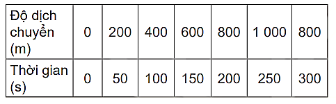 Hãy vẽ đồ thị độ dịch chuyển – thời gian trong chuyển động của bạn A nêu ở trên theo trình tự sau đây:

1. Vẽ bảng ghi số liệu vào vở.

2. Vẽ đồ thị: trên