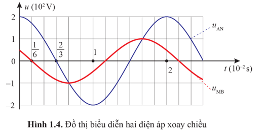 Hãy viết công thức điện áp uAN và uMB được biểu diễn ở Hình 1.4.   (ảnh 1)