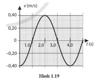 Hình 1.19 là đồ thị vận tốc – thời gian của một con lắc đơn dao động điều hoà với cơ năng 9,6 mJ. Hãy xác định:

a) Khối lượng của vật nhỏ.
