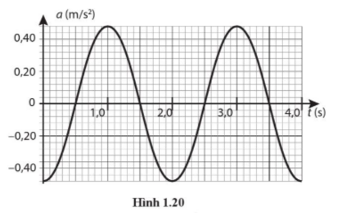 Hình 1.20 là đồ thị gia tốc – thời gian của một vật có khối lượng 0,15 kg đang dao động điều hoà. Hãy xác định:

a) Biên độ của dao động.