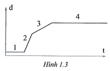 Hình 1.3 là đồ thị độ dịch chuyển – thời gian của ô tô chuyển động thẳng theo một hướng xác định. Ô tô đi với tốc độ lớn nhất trong đoạn đường nào?

A.