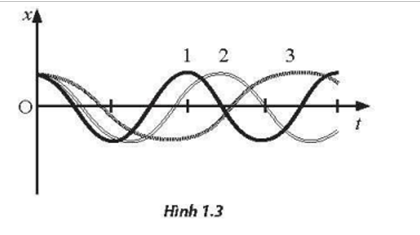 Hình 1.3 thể hiện đồ thị li độ - thời gian của ba vật 1,2 và 3 khác nhau đang thực hiện dao động điều hoà. Hãy so sánh chu kì dao động của ba vật.