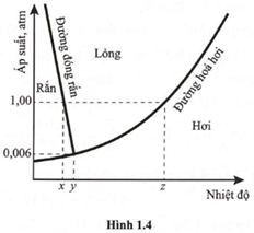 Hình 1.4 là 