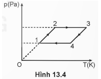 Hình 13.4 vẽ đường biểu diễn bốn quá trình chuyển trạng thái liên tiếp của một lượng khí trong hệ toạ độ (p,T): (1 - 2); (2 - 3); (3 - 4); (4 - 1). Hãy