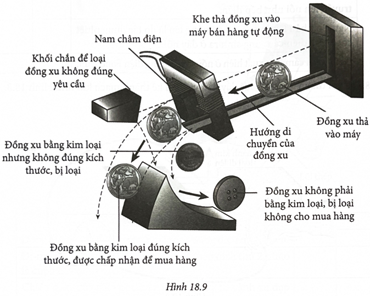 Hình 18.9 trình bày một sơ đồ phân loại đồng xu trong máy bán hàng tự động. Có một máng nghiêng cho đồng xu chuyển động từ khe thả đồng xu đến nam châm