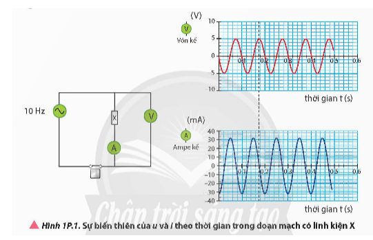 Hình 1P.1 biểu diễn sự biến thiên theo thời gian của điện áp và cường độ dòng điện xoay chiều qua (ảnh 1)