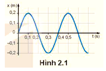 Hình 2.1 là đồ thị dao động điều hoà của một vật.

Hãy xác định:

- Biên độ, chu kì, tần số của dao động.

- Nêu thời điểm mà vật có li độ x = 0; x = 0,1