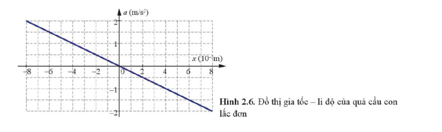 Hình 2.6 biểu diễn đồ thị gia tốc của quả cầu con lắc đơn theo li độ của nó. Tính tần số của con lắc đơn đó.